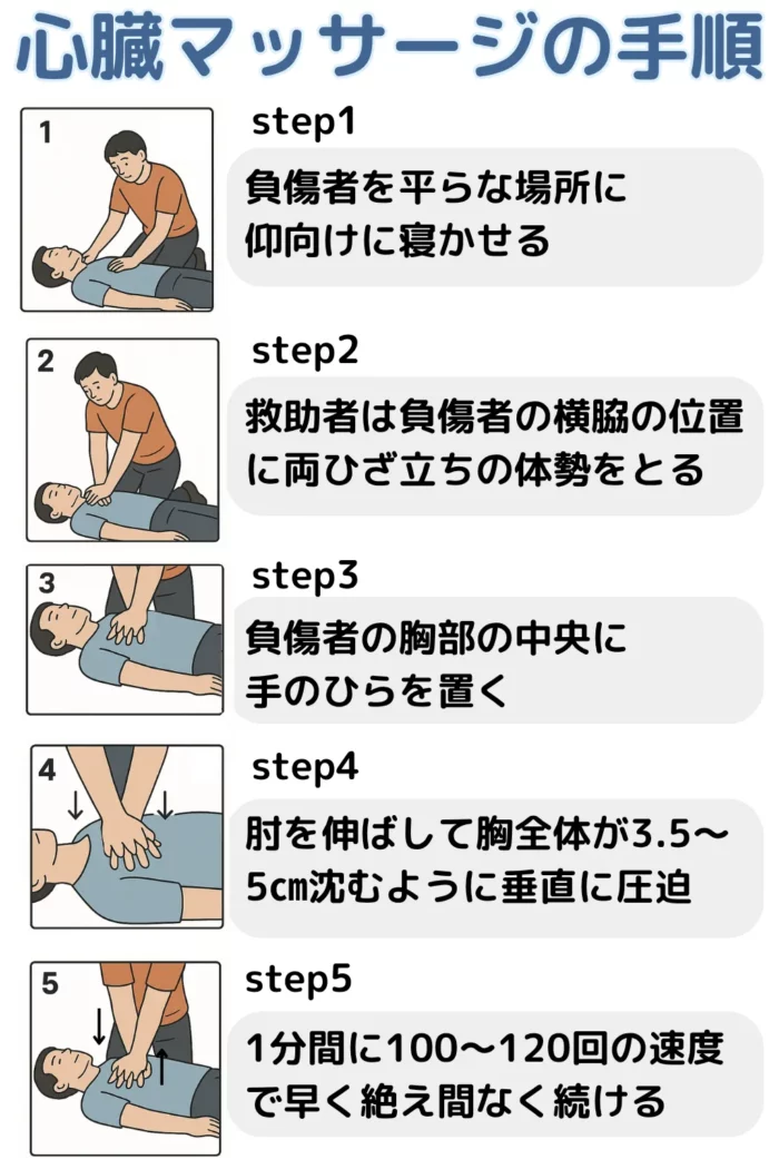 心臓マッサージの手順