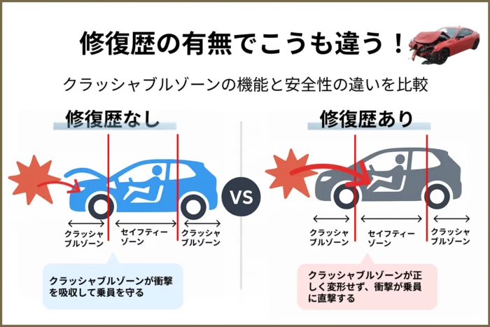修復歴ありとなしの衝撃吸収力の比較図