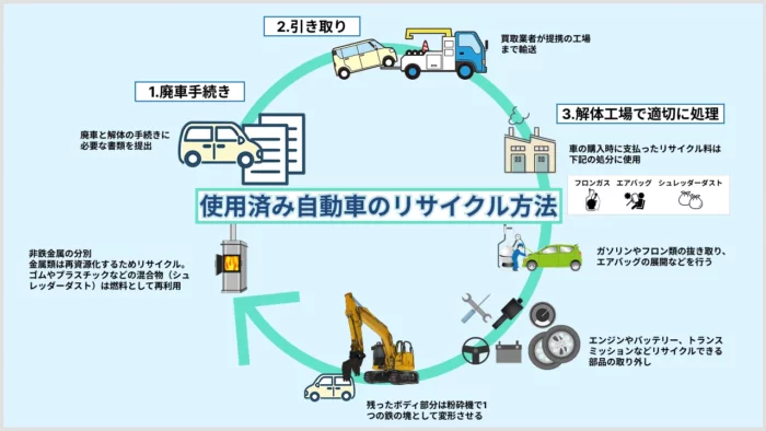 使用済み自動車のリサイクル方法を解説。