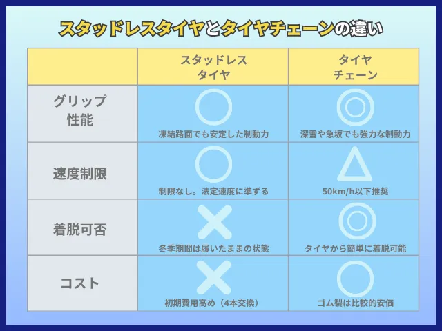 スタッドレスタイヤとタイヤチェーンの比較表です