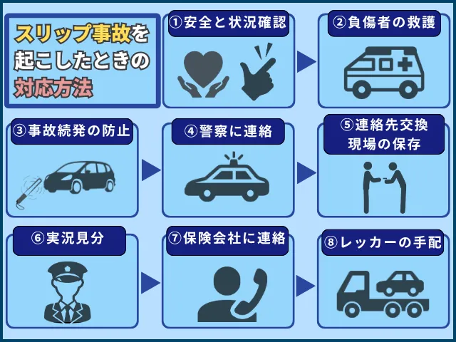 スリップ事故を起こした場合の対応表です。