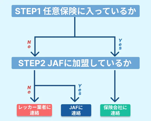 レッカー業者の選択基準