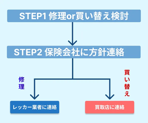修理買い替えフローチャート