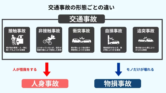 事故形態ごとの違い