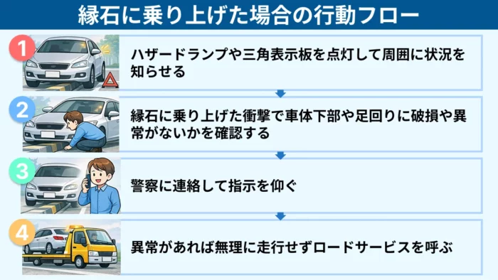 縁石に乗り上げたら、ハザードランプを点灯して周囲に注意を促し、警察への連絡と車の損傷状態の確認を行いましょう。車の損傷が大きい場合は、無理に動かすと修理費用が高くなる可能性があるため、ロードサービスを手配しましょう。