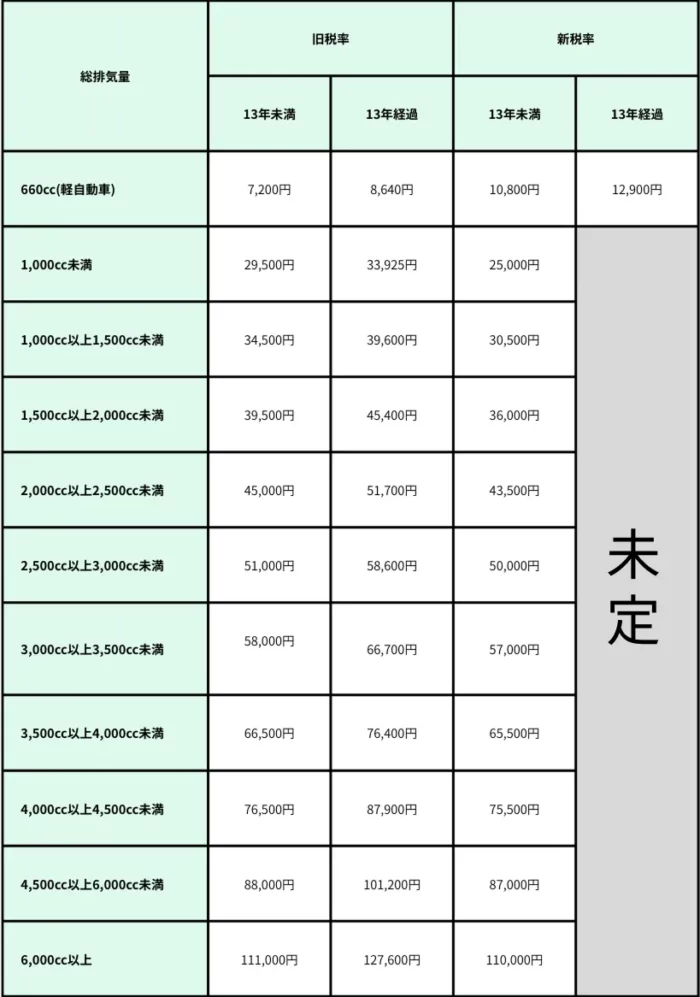 自動車税の早見表