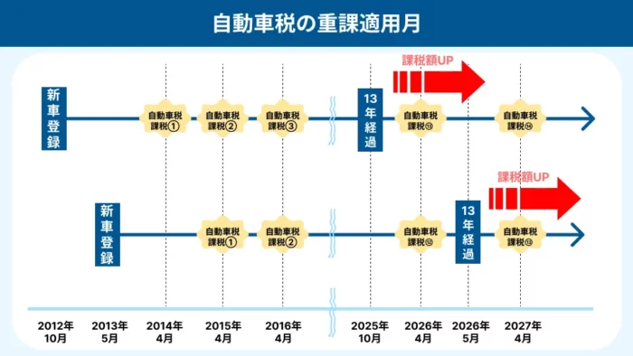 自動車税の重課は新車登録から13年経過した後の4月1日から適用されます。
