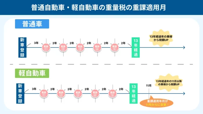 普通車・軽自動車の自動車重量税重課適用月