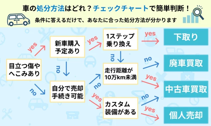 車の処分方法をチャートで診断