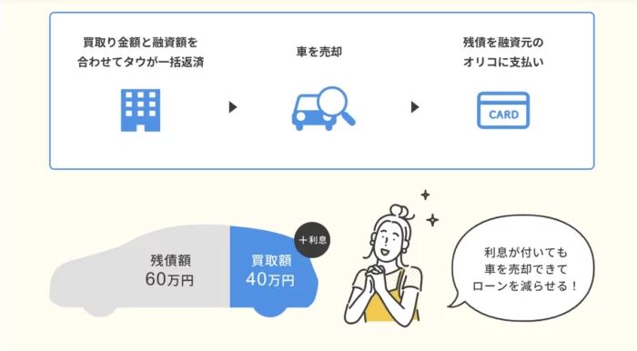 タウではお車のローンを買取金額と組み替えることができるサービスがあります。