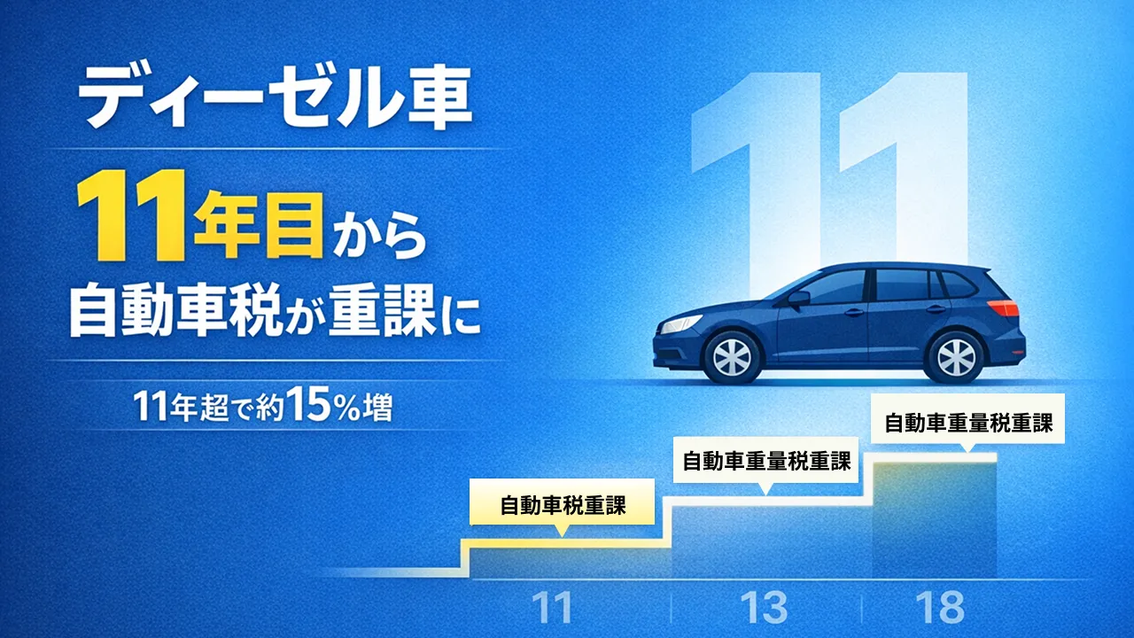 ディーゼル車は11年目から自動車税が重課されます。