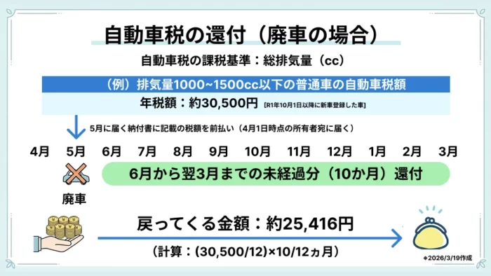 自動車税の還付金額の具体例