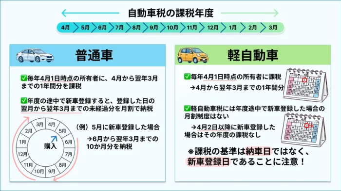 車種べつ自動車税の課税の仕組み