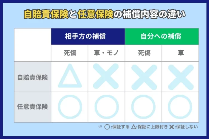 自賠責保険と任意保険の補償内容の違い