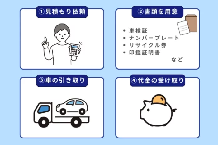 不動車買取の流れ