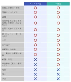 一般型とエコノミー型の補償内容の違い