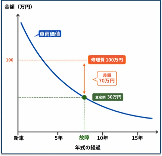 修理費用と残存価値の比較グラフ