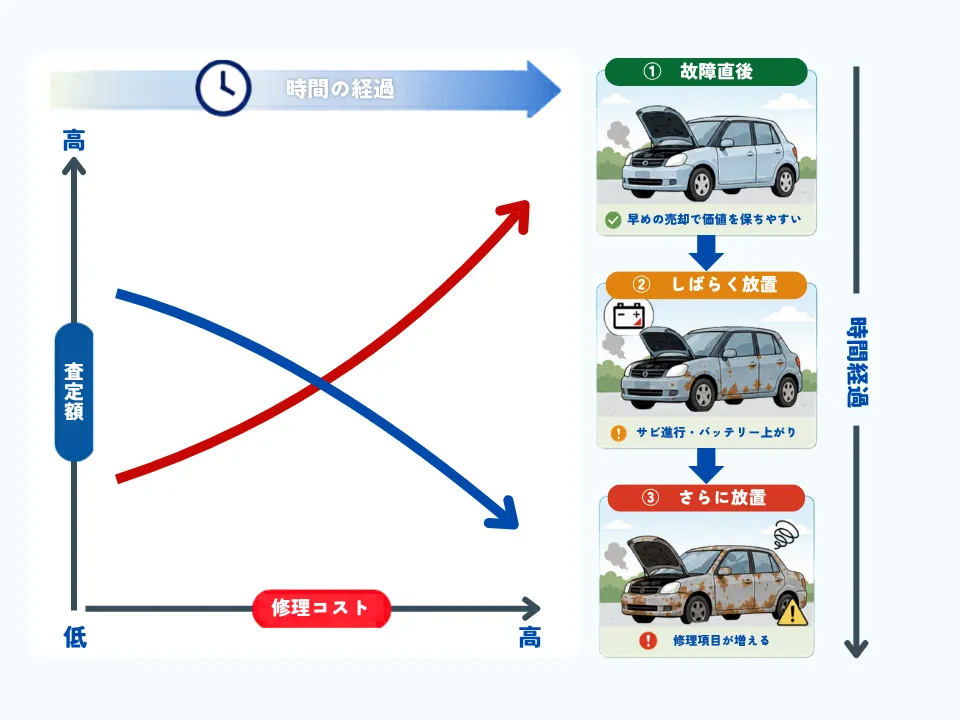 故障車の売却価値推移グラフ