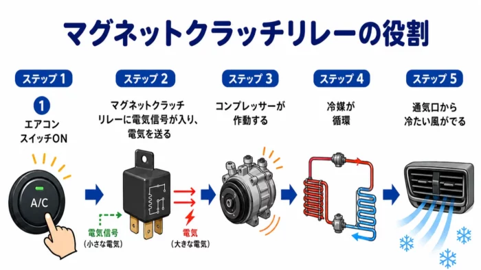 車のエアコンの修理が20万・30万？格安に修理する裏ワザを伝授
