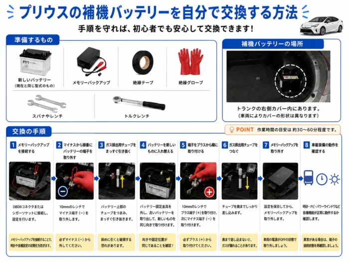 プリウスのバッテリー交換費用は50万円！？安くするには？自分でできる？