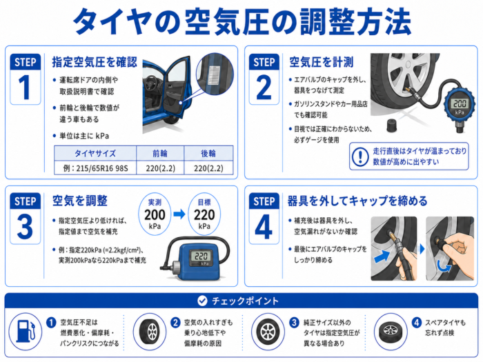 タイヤの空気圧調整方法